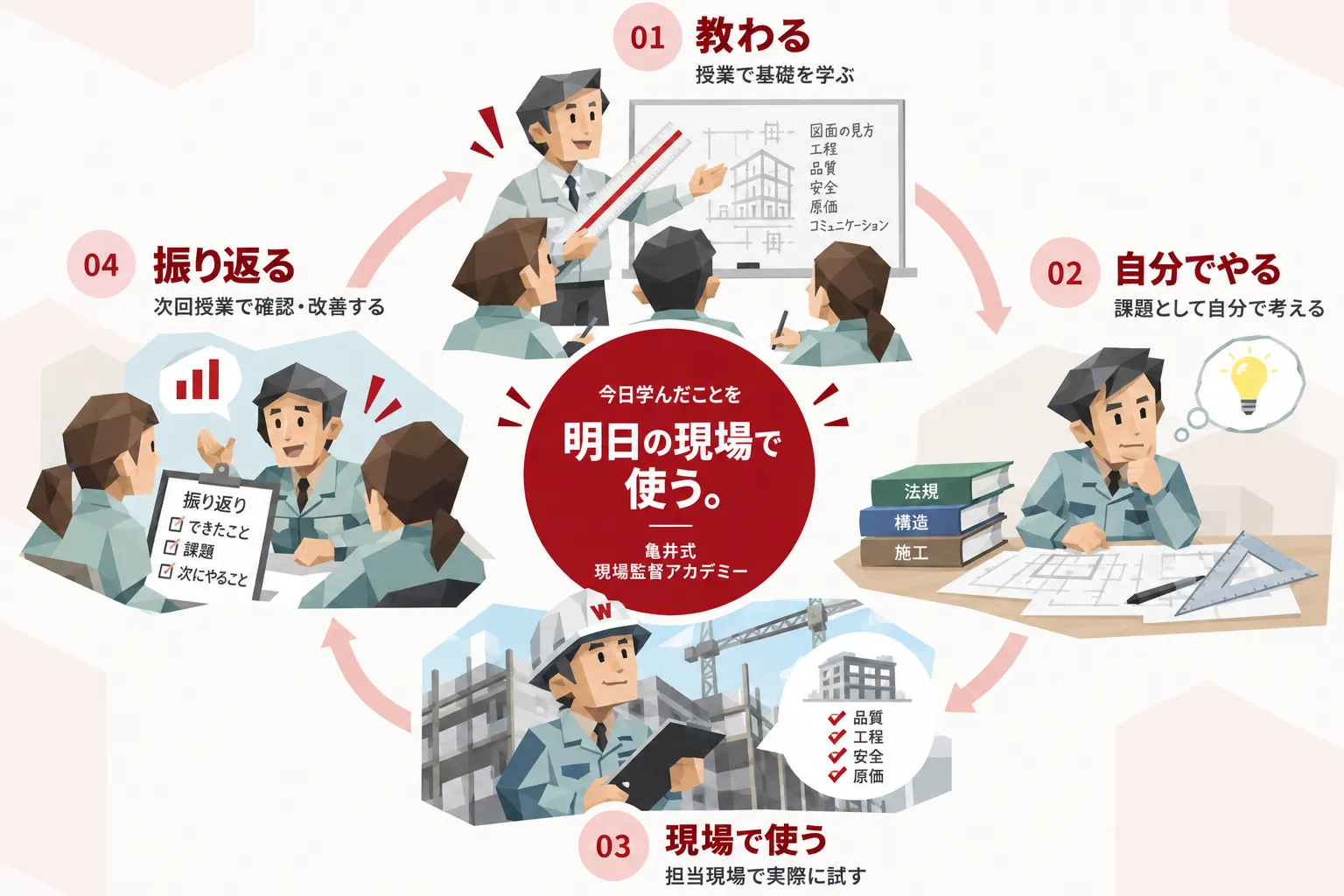 学習サイクル図解: 01教わる(授業で基礎を学ぶ)→02自分でやる(課題として自分で考える)→03現場で使う(担当現場で実際に試す)→04振り返る(次回授業で確認・改善する)