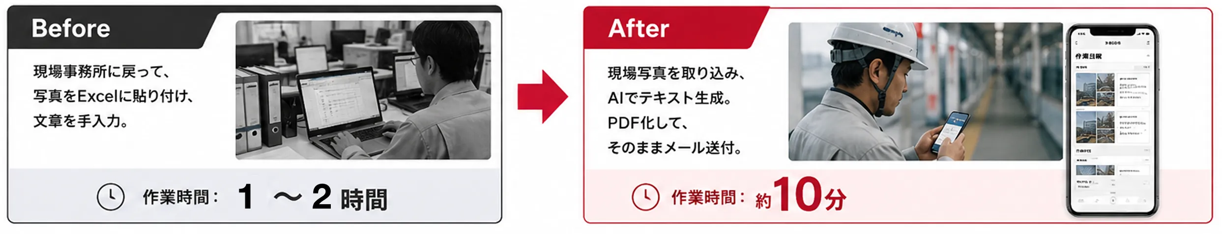 Before: 現場事務所に戻って写真をExcelに貼り付け文書を手入力 / After: 現場写真を取り込みAIでテキスト生成しPDFでメール送付