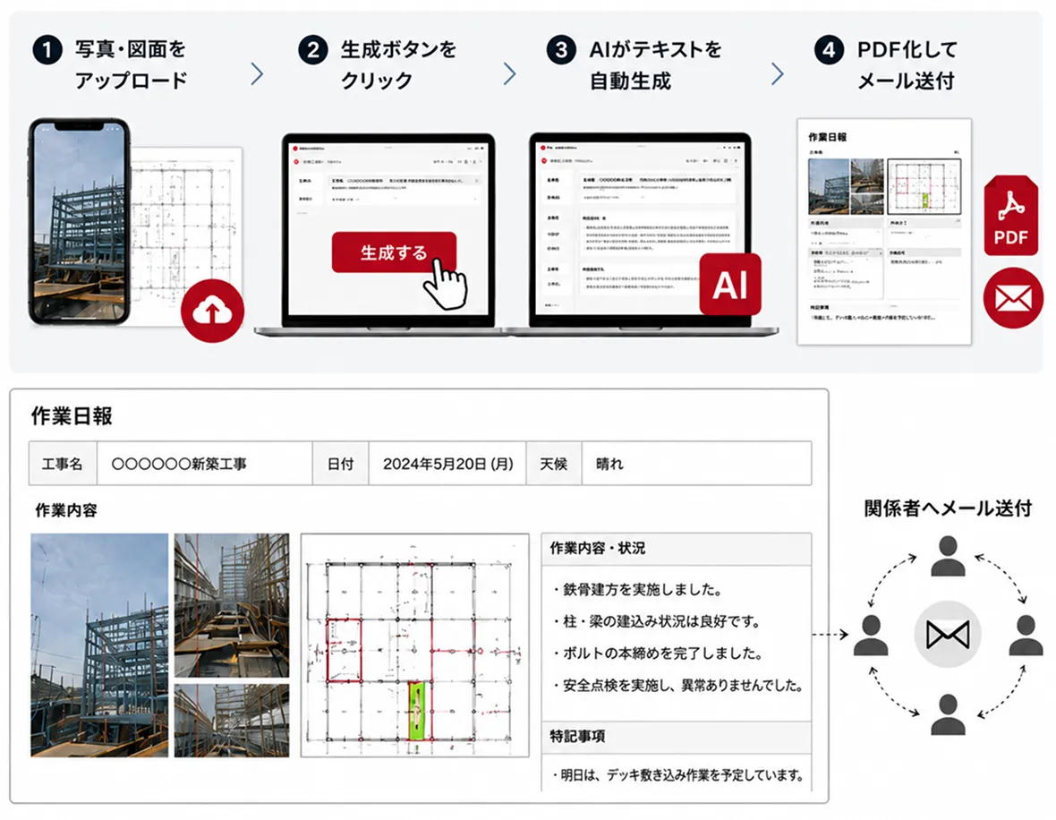 作業日報自動生成ワークフロー: 写真・図面アップロード→生成ボタン→AIがテキスト自動生成→PDFでメール送付