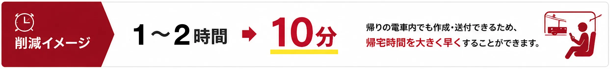 削減イメージ: 1〜2時間 → 約10分。帰りの電車内でも作成・送付できるため帰宅時間を大きく早くすることができます。