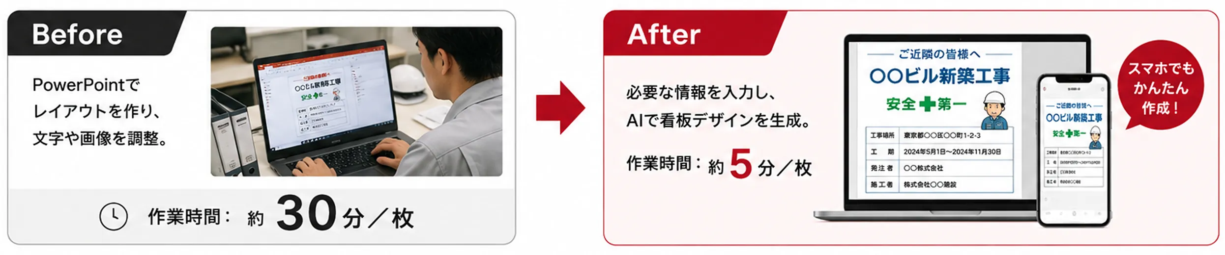 Before: PowerPointでレイアウトを作り文字や画像を調整 作業時間：約30分/枚 / After: 必要な情報を入力しAIで看板デザインを生成 作業時間：約5分/枚