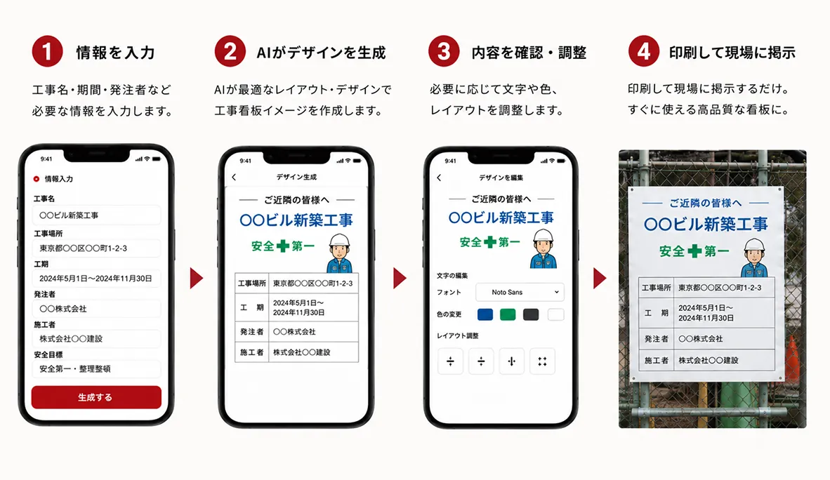 工事看板AI生成ワークフロー: 情報を入力→AIがデザインを生成→内容を確認・調整→印刷して現場に掲示