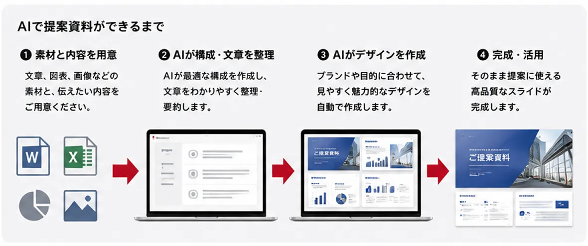 営業提案資料AI作成ワークフロー: AIで提案資料ができるまで