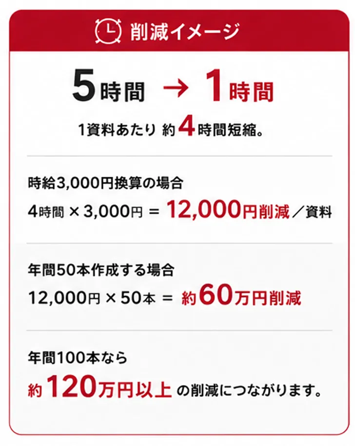 削減イメージ: 5時間以上 → 約1時間。1資料あたり約4時間短縮。時給3,000円換算の場合 4時間×3,000円=約12,000円削減/資料。年間50本作成する場合 12,000×50本=約60万円削減。年間100本なら約120万円以上の削減につながります。